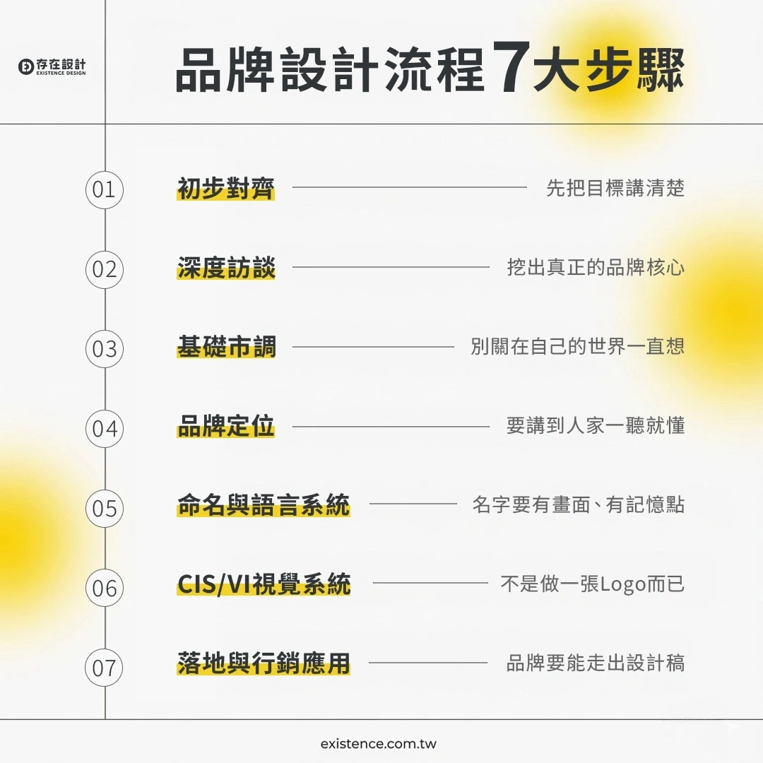 品牌設計流程7大步驟，讓你從模糊變清楚！