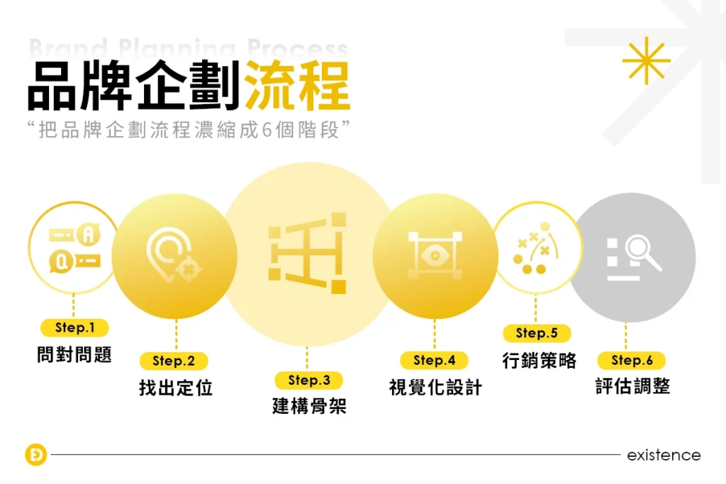 品牌企劃流程