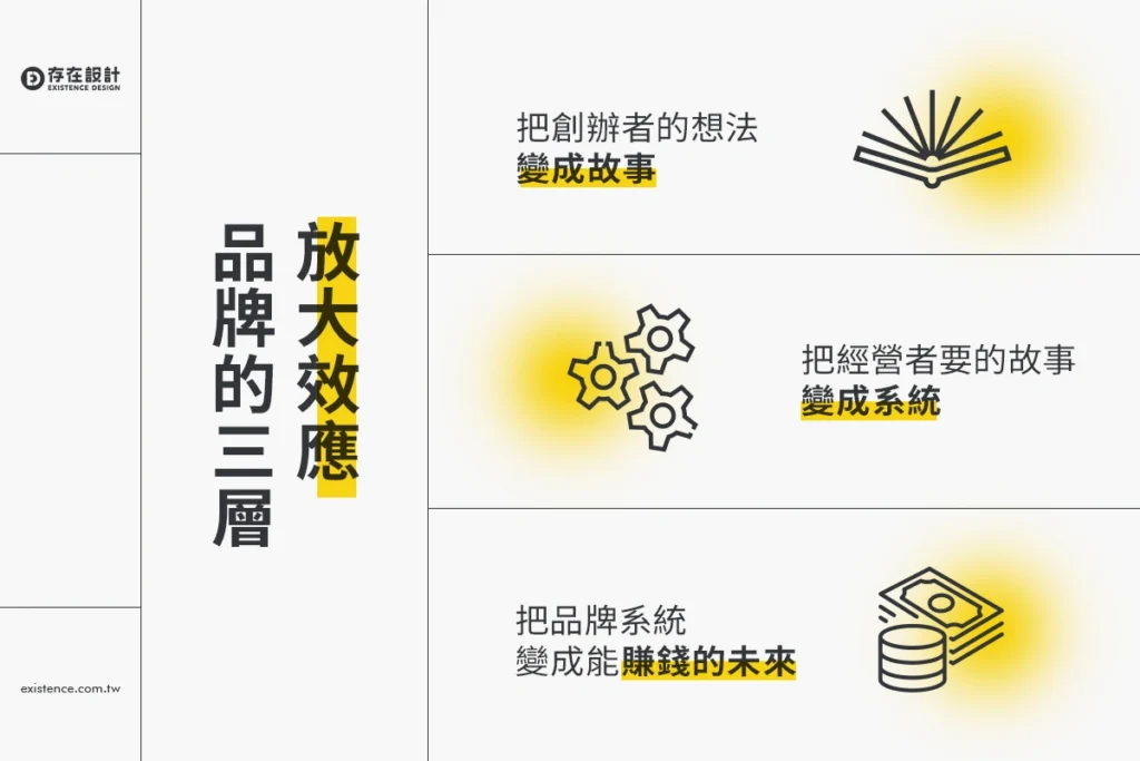 品牌的三層放大效應：好的品牌設計一定要會企劃三件事
